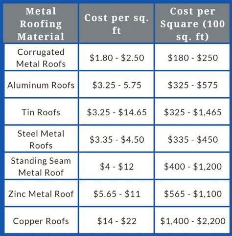 metal roof 1500 sq. ft. house|metal roof price per square foot.